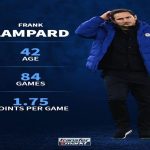 Επίσημο: Παρελθόν ο Λάμπαρντ από την Τσέλσι