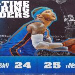 Ξεπέρασε τον Άιβερσον ο Άντονι