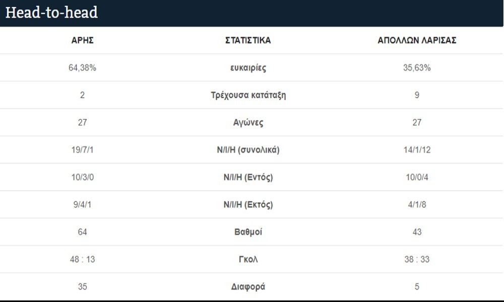 Οι αριθμοί του ΑΡΗΣ-Απόλλων Λάρισας