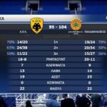 Υψηλό σκορ στο ΟΑΚΑ με νικητή τον Παναθηναϊκό (hls)