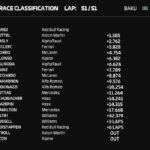 F1: “Αλαλούμ” με Φερστάπεν, Χάμιλτον – Πρωτιά για Πέρεζ