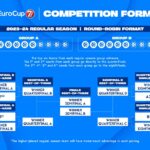Eurocup: Παραμένουν οι όμιλοι των 10 ομάδων, αλλαγές στα νοκ-άουτ