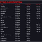 F1: Νόρις και Φερστάπεν έκαναν το 1-2 στις κατατακτήριες!