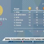 Παραολυμπιακοί Αγώνες: Στην 36η θέση της κατάταξης η Ελλάδα με εννέα μετάλλια (vid)