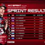 Moto GP: Έγραψε ιστορία στο Sprint Race της Αραγονίας ο Μαρκ Μάρκεθ!