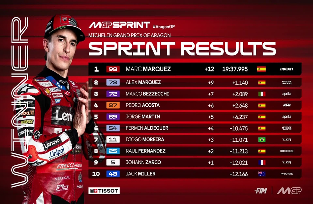 Moto GP: Έγραψε ιστορία στο Sprint Race της Αραγονίας ο Μαρκ Μάρκεθ!